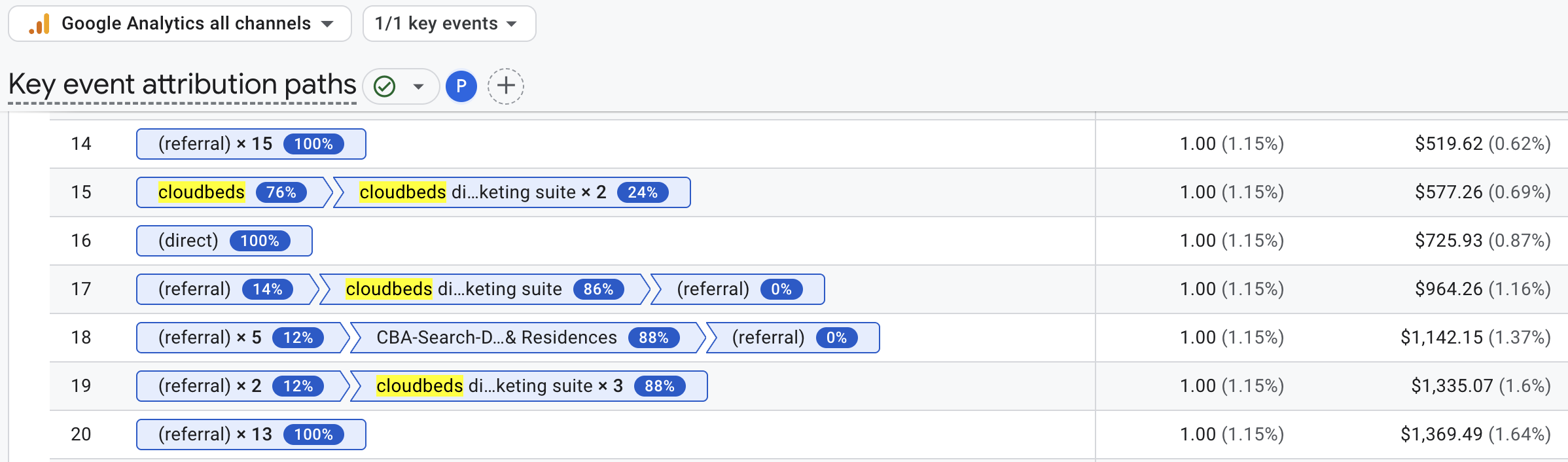 Exemple de points de contact du client avant la réservation, montrant plusieurs interactions sur différents canaux ; les points de contact de la campagne Cloudbeds sont mis en évidence dans le parcours client.