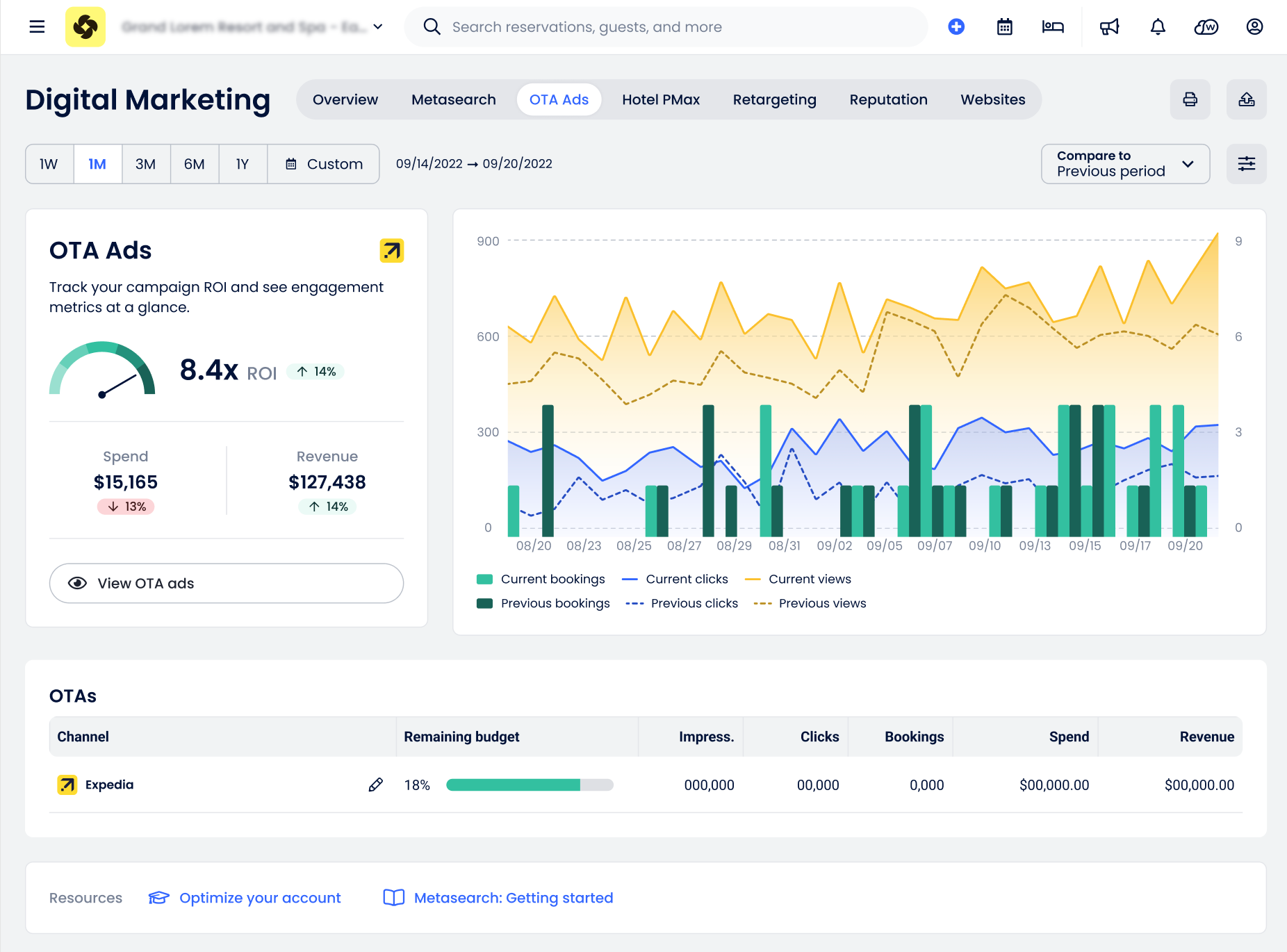 Screenshot of the active OTA Ads dashboard showing ROI, spend, revenue, performance chart, Expedia row, remaining budget, impressions, clicks, bookings, spend, and revenue